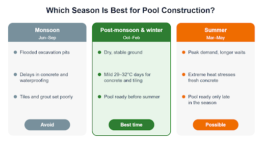 Best Time to Build a Swimming Pool in Pune | 2026-27