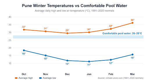 Winter pool care in India comes down to three things: keep the water warm enough to enjoy, keep it clean even when fewer people swim, and protect your equipment. In Pune, average night-time lows drop to about 11–12°C in December and January, so pool water can feel too cold for most swimmers even on sunny days. Many owners stop using the pool and cut back on care, which leads to algae, cloudy water and expensive clean-ups by March. Indian winters are mild, so there is no need to drain or "close" your pool the way owners do in colder countries. A simple routine of regular swimming pool maintenance, a pool cover and, if you want to keep swimming, a heat pump will keep your pool ready all season. Below, you will find what changes in winter, how to heat the water efficiently and a simple care schedule to follow.
