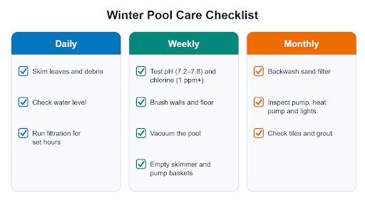 Winter pool care in India comes down to three things: keep the water warm enough to enjoy, keep it clean even when fewer people swim, and protect your equipment. In Pune, average night-time lows drop to about 11–12°C in December and January, so pool water can feel too cold for most swimmers even on sunny days. Many owners stop using the pool and cut back on care, which leads to algae, cloudy water and expensive clean-ups by March. Indian winters are mild, so there is no need to drain or "close" your pool the way owners do in colder countries. A simple routine of regular swimming pool maintenance, a pool cover and, if you want to keep swimming, a heat pump will keep your pool ready all season. Below, you will find what changes in winter, how to heat the water efficiently and a simple care schedule to follow.